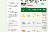 プロ野球選手のレア名字ランキング1位「筒香」全国約10人