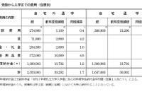 首都圏の私大生、入学までの費用は過去最高…自宅外235万円