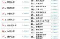 大学人気ランキング3月版…関大が早稲田・上智を上回る