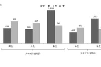 大学生の生活費202万円、前回比11%増…バイト収入25％に