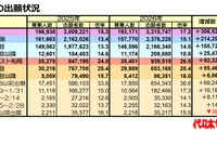 【大学受験2026】私大の出願数トップ「近大」増加数1位は？