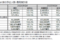 【GW2026】国内は近場・短期が主流…費用平均4万6,000円
