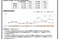 【GW2026】新幹線予約、前年比114％…5/2下りほぼ満席