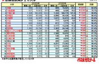 【大学受験2026】私大志願者減、武蔵大が3,617人減で最多