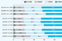 子供のスポーツ活動が減少傾向、中学の部活動も日数短縮