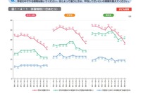 小中高の学習時間、11年で20分短縮…宿題減少が顕著