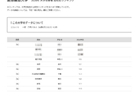 【大学受験2026】慶應 合格者数「高校別ランキング」2-4位に公立高校
