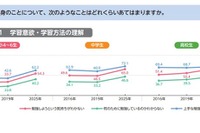 勉強の動機「叱られたくない」小中高で過半数…東大ら調査