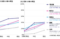 算数の勉強「覚えることが多すぎる」最大の課題…6か国調査