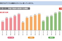 デジタル学習「深く考えて解くことが減った」中高生5割超
