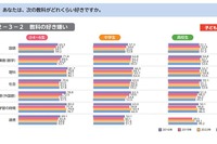 勉強好きの小中学生が減少、理系離れが鮮明に…東大ら調査