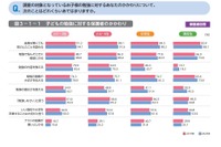 勉強への親の関与が増加、成績で「叱る」減少…東大ら調査