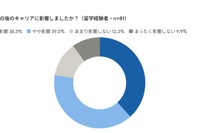 留学経験、管理職比率が約2倍に…海外業務への関与が昇進に寄与