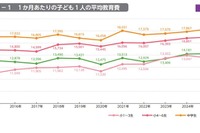 子供の教育費は増加傾向、格差も拡大…東大・ベネッセ調査