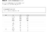【大学受験2026】関大 合格者数「高校別ランキング」TOP32のうち公立は28校