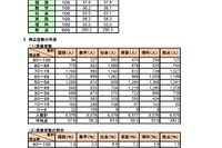 【高校受験2026】岩手県の学力検査、数英理で平均点アップ