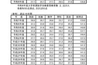 【高校受験2026】鳥取県の学力検査、4教科で平均点上昇