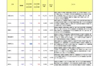 【大学受験2026】志願者の増減が顕著な国公立…横国1,281人減
