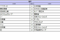 27卒就職人気ランキング、伊藤忠を抑えた理系1位は？