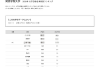 【大学受験2026】関学 合格者数「高校別ランキング」2府県がTop31独占