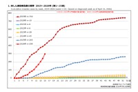 はしか患者急増、すでに前年上回る…日本ワクチン学会も注意喚起