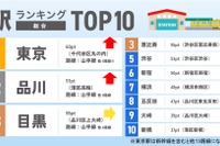 共働き子育て世帯が住みたい駅ランキング2026関東版…1位は東京駅