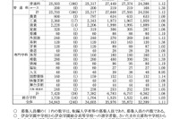【高校受験2026】埼玉県公立高…平均点は数学50.4点、英語52.1点