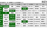 【中学受験2027】共学校の第一志望校は？併願パターンも…四谷大塚