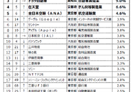 子供・孫に勤めてほしい企業「公務員」人気が継続…親世代は外資系も