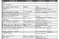 【中学受験2027】予想偏差値4月版…ONETES（旧 首都圏模試センター）
