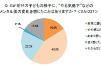 GW明けは子供のやる気低下を実感…実際にケアは3割以下