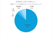 【高校受験】志望校選びは「教育方針・校風」重視…8割超が子供主導
