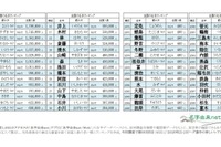 佐藤と鈴木どちらが多い？2026年全国名字ランキング