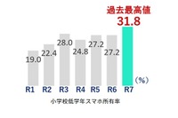 スマホ所有率、都内の小学校低学年で初の3割超…東京都調査