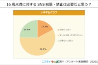 小中学生の8割、16歳未満のSNS制限は必要…ニフティキッズ調査