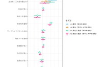 公務員志望、親の職業や安定志向が影響…4大学が2,643人調査