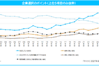 「やりたい仕事ができる会社」を上回る条件は…2027年卒の就職意識調査