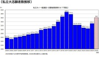 【大学受験2026】私大志願者9％増、併願受験費用の軽減等が要因