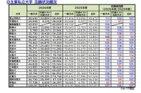【大学受験2026】私大の志願状況、京産大4万人超…学部新設や併願割引が影響