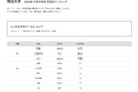 【大学受験2026】明大 高校別合格者数、TOP10に神奈川8校