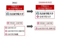 【大学受験】名古屋学院大と金城学院が統合、共学へ