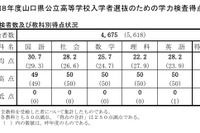 【高校受験2026】山口県公立高、平均135.0点…理科以外の4教科上昇
