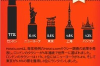 世界の旅行者が選ぶタクシー、ロンドンが5年連続世界1 画像