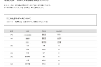 【大学受験2026】中央大 高校別合格者数、1都3県が上位31校独占