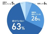 大学生への仕送り、家賃抜き平均3.3万円…物価高でも6割が「据え置き」