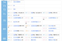【中学受験2027】四谷大塚、第1回合不合判定テスト（4/12実施）偏差値…筑駒74・桜蔭70