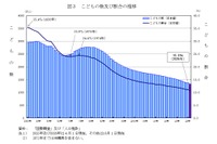 子供の数は過去最少1,329万人、45年連続で減少…総務省
