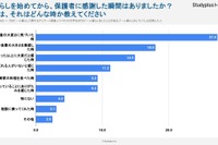 一人暮らしの学生が「親に感謝」した瞬間は？…Studyplusトレンド研究所調査