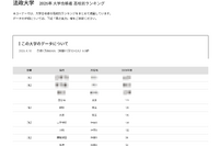 【大学受験2026】法政 高校別合格者数、神奈川5校がTop10入り
