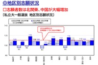 【大学受験2026】北関東18%・中国16%増…私大志願は全国拡大